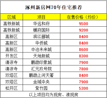 涿州2023年4月住宅房价