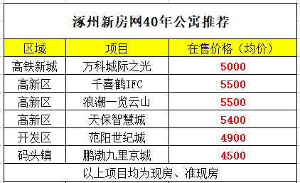 涿州2023年4月公寓房价