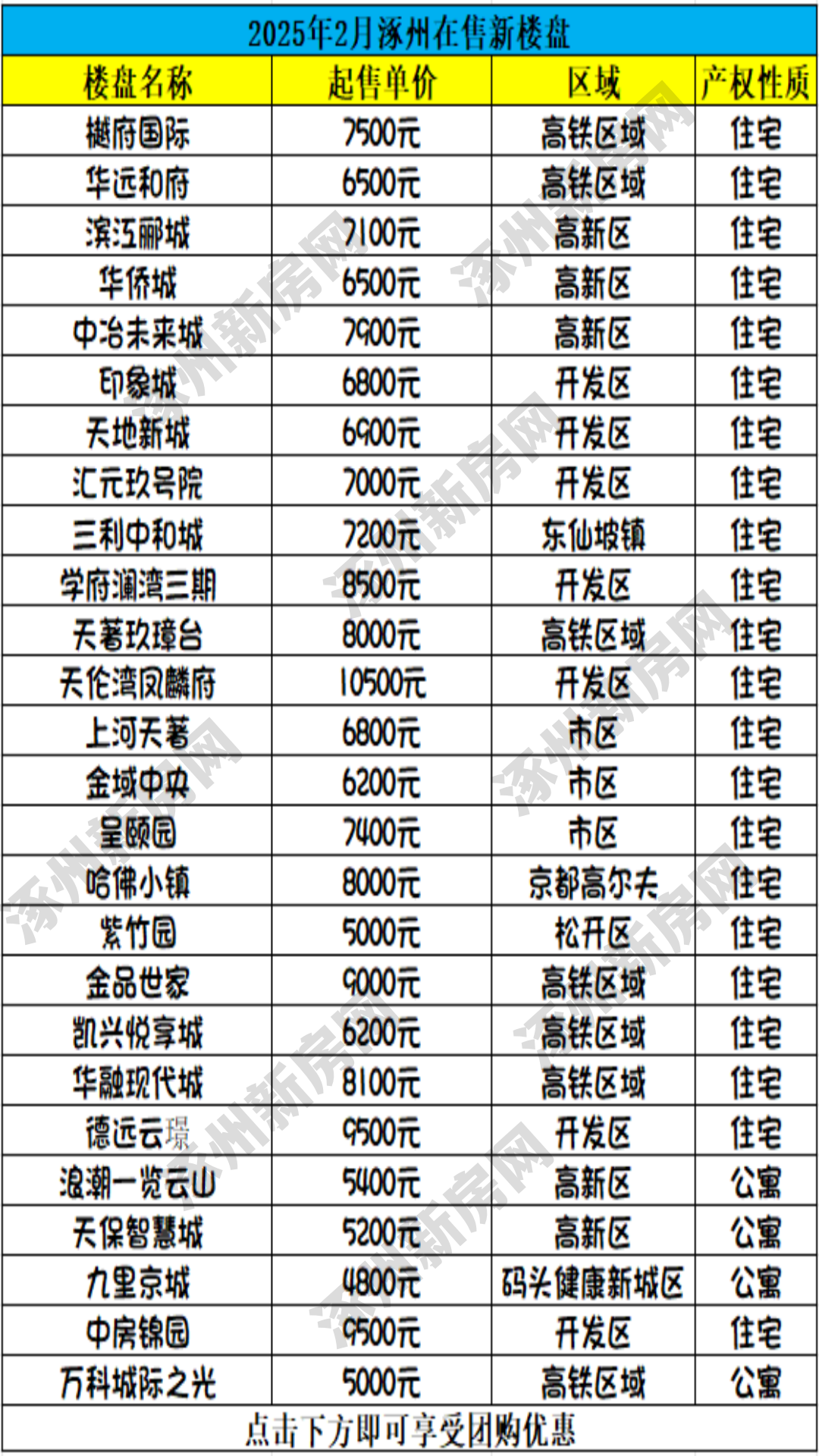 2025涿州最新房价