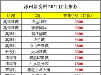 2023年3月涿州70年产权住宅推荐（现房和准现房）