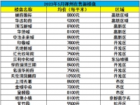 2023年5月涿州最新房价大全!