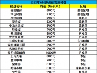 2023年6月涿州在售新楼盘有哪些？最新价格是多少？