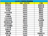 涿州房价各小区排行？涿州在售小区有哪些？