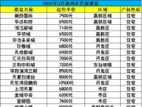 2025年3月涿州房价降了？